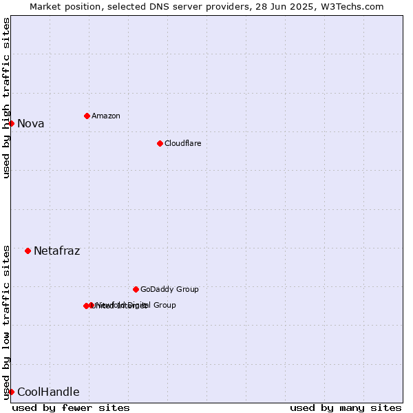 Market position of Netafraz vs. Nova vs. CoolHandle