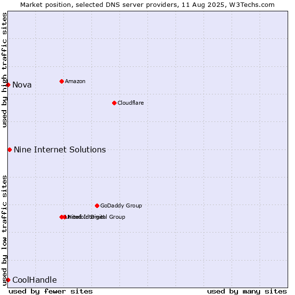 Market position of Nine Internet Solutions vs. Nova vs. CoolHandle