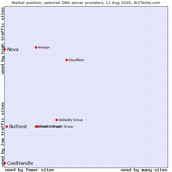 Market position of Nuthost vs. Nova vs. CoolHandle