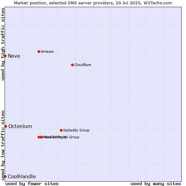 Market position of Octenium vs. Nova vs. CoolHandle