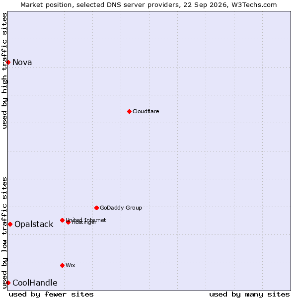 Market position of Opalstack vs. Nova vs. CoolHandle
