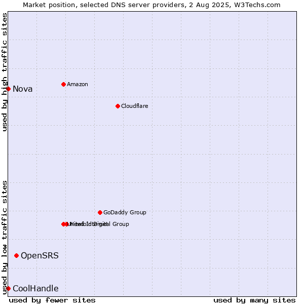 Market position of OpenSRS vs. Nova vs. CoolHandle