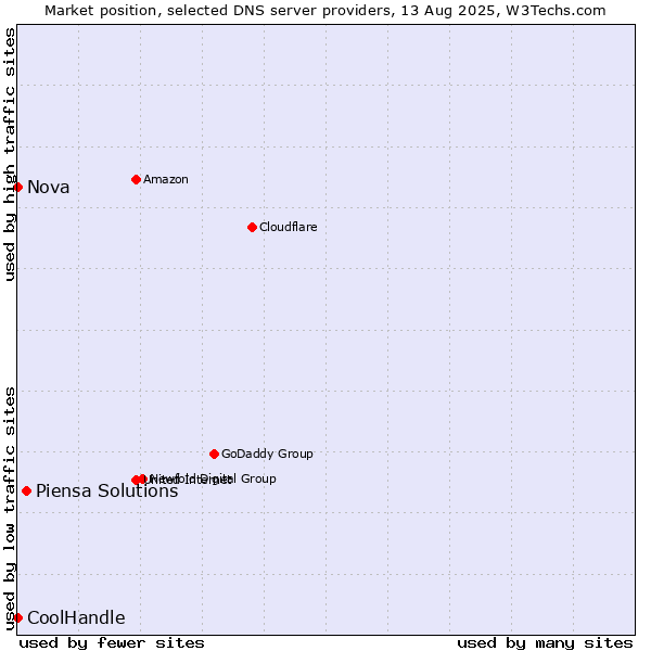 Market position of Piensa Solutions vs. Nova vs. CoolHandle