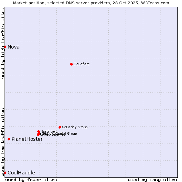 Market position of PlanetHoster vs. Nova vs. CoolHandle