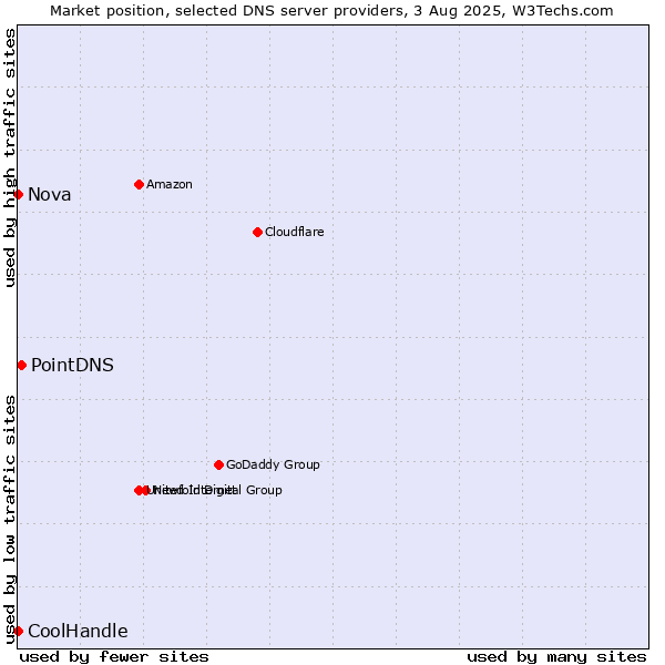 Market position of PointDNS vs. Nova vs. CoolHandle
