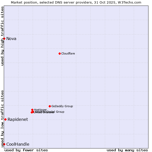Market position of Rapidenet vs. Nova vs. CoolHandle