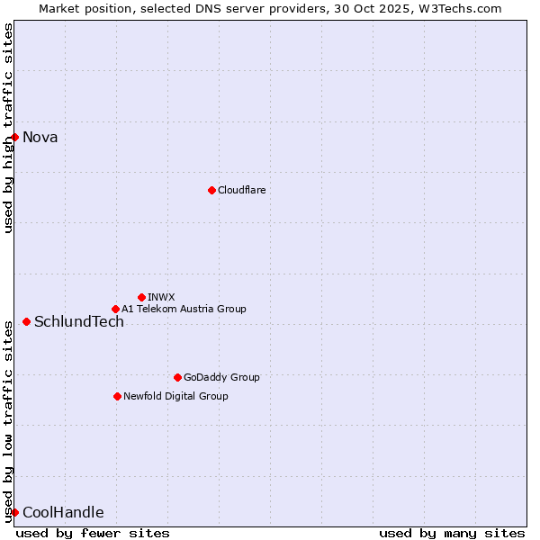 Market position of SchlundTech vs. Nova vs. CoolHandle