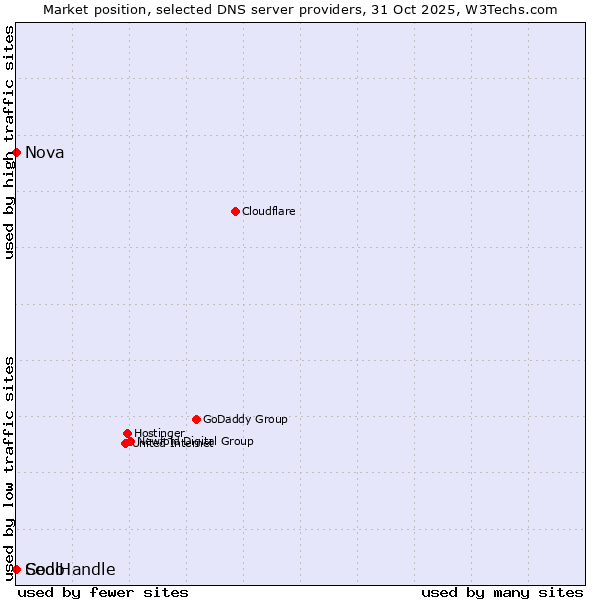 Market position of Nova vs. CoolHandle vs. Sedo