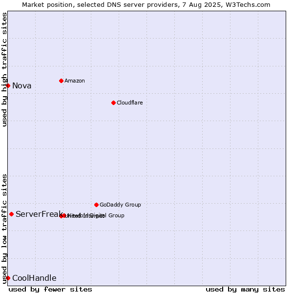Market position of ServerFreak vs. Nova vs. CoolHandle