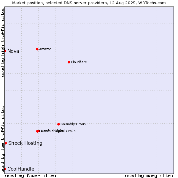 Market position of Shock Hosting vs. Nova vs. CoolHandle