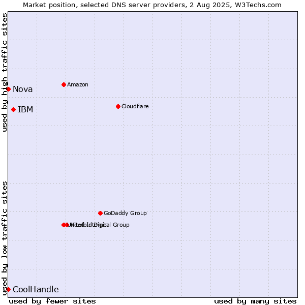Market position of IBM vs. Nova vs. CoolHandle