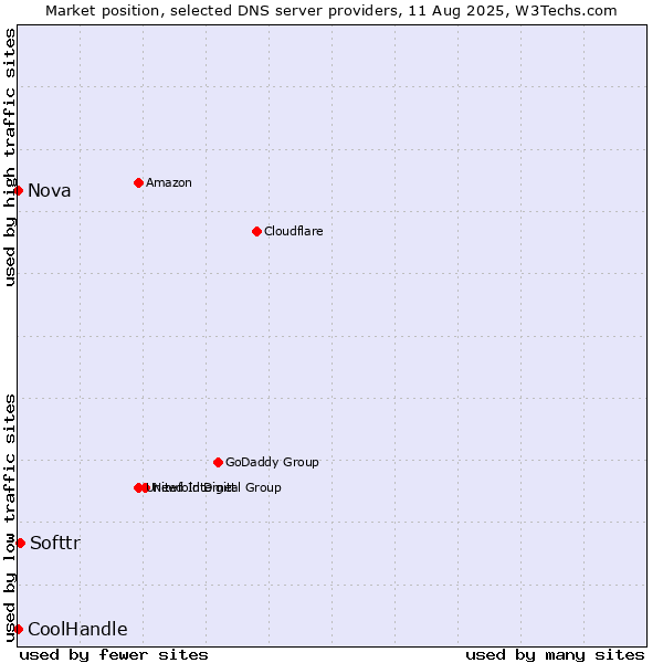 Market position of Softtr vs. Nova vs. CoolHandle