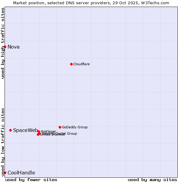 Market position of SpaceWeb vs. Nova vs. CoolHandle