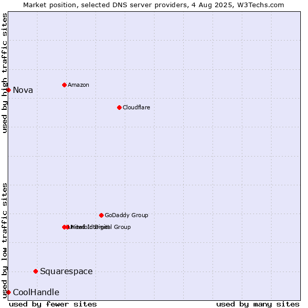 Market position of Squarespace vs. Nova vs. CoolHandle