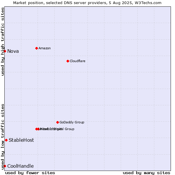 Market position of StableHost vs. Nova vs. CoolHandle
