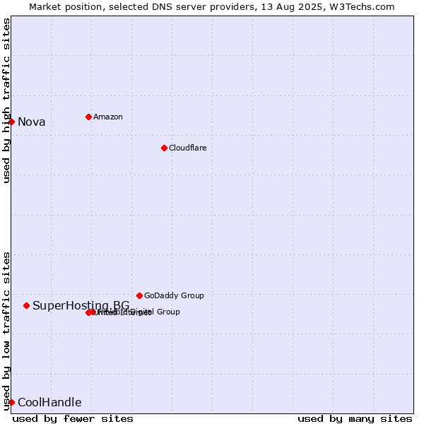 Market position of SuperHosting.BG vs. Nova vs. CoolHandle