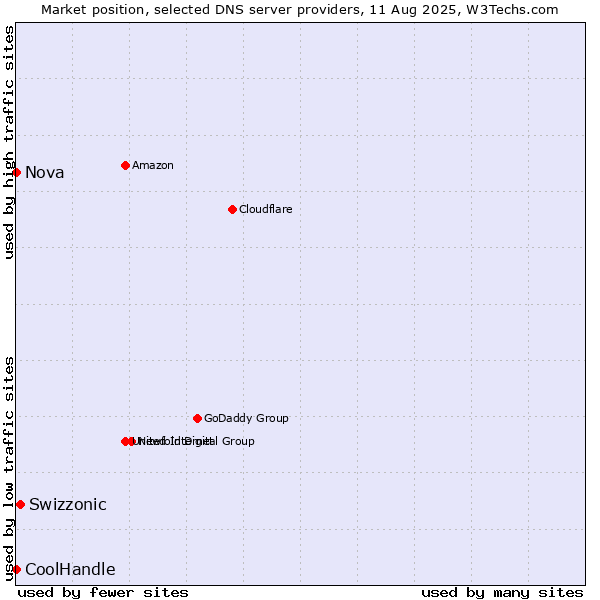 Market position of Swizzonic vs. Nova vs. CoolHandle