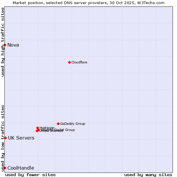 Market position of UK Servers vs. Nova vs. CoolHandle