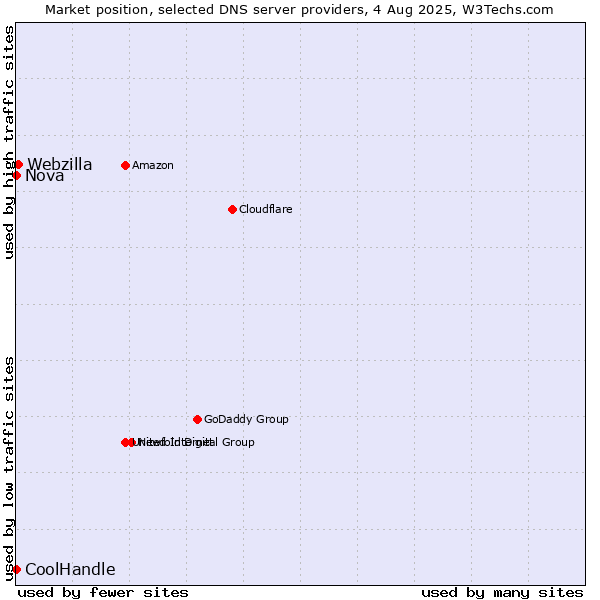 Market position of Webzilla vs. Nova vs. CoolHandle