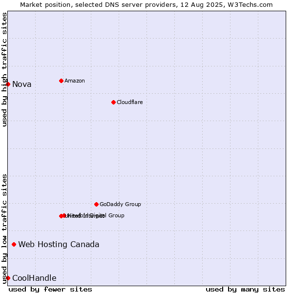 Market position of Web Hosting Canada vs. Nova vs. CoolHandle