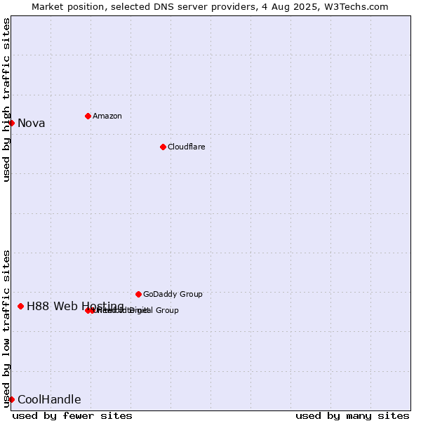 Market position of H88 Web Hosting vs. Nova vs. CoolHandle