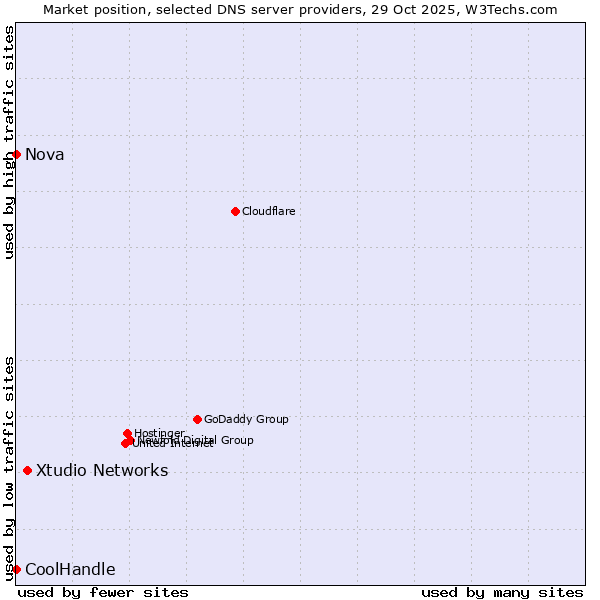Market position of Xtudio Networks vs. Nova vs. CoolHandle