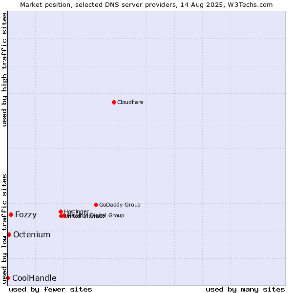 Market position of Fozzy vs. Octenium vs. CoolHandle