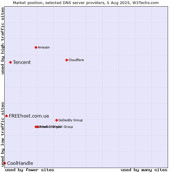 Market position of Tencent vs. FREEhost.com.ua vs. CoolHandle