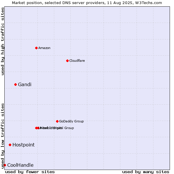 Market position of Gandi vs. Hostpoint vs. CoolHandle