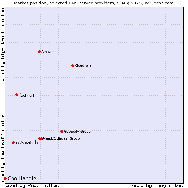 Market position of Gandi vs. o2switch vs. CoolHandle