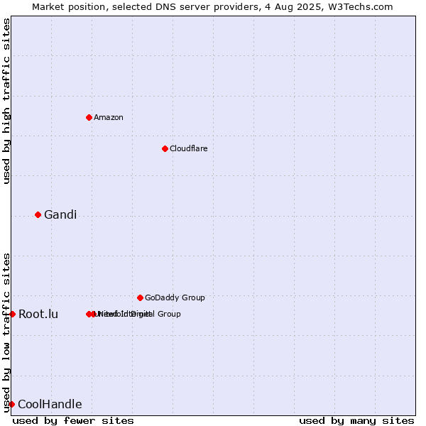 Market position of Gandi vs. Root.lu vs. CoolHandle