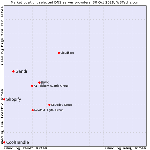Market position of Gandi vs. Shopify vs. CoolHandle