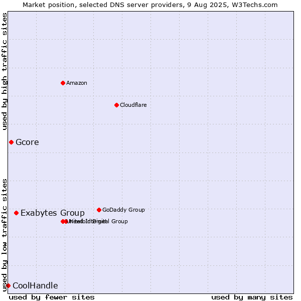 Market position of Exabytes Group vs. Gcore vs. CoolHandle