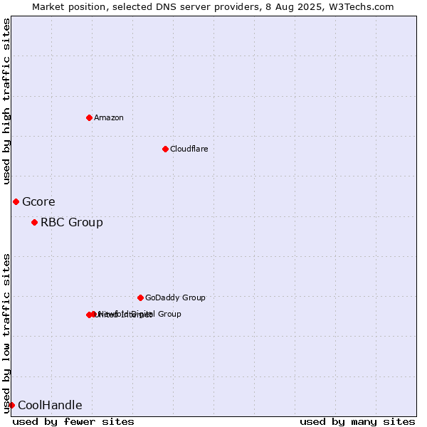 Market position of RBC Group vs. Gcore vs. CoolHandle