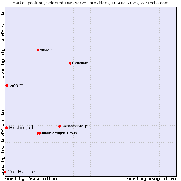 Market position of Gcore vs. Hosting.cl vs. CoolHandle