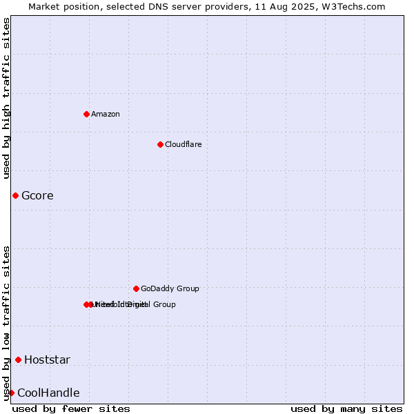 Market position of Hoststar vs. Gcore vs. CoolHandle