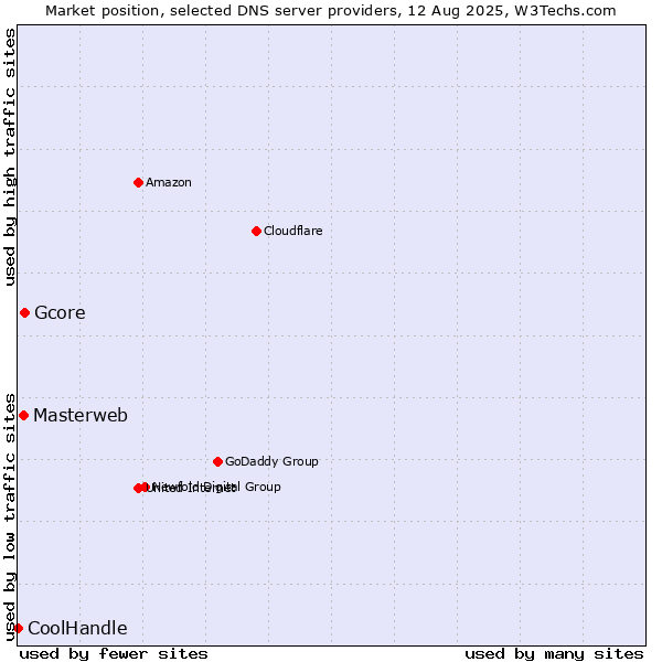 Market position of Gcore vs. Masterweb vs. CoolHandle