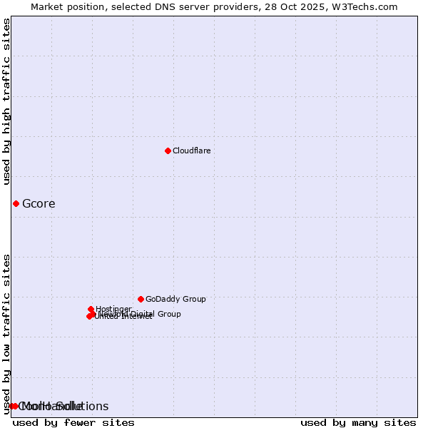 Market position of Gcore vs. Mono Solutions vs. CoolHandle