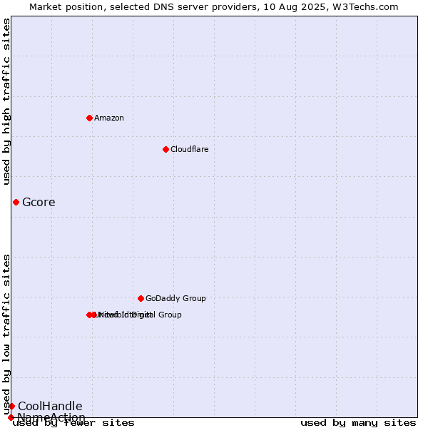 Market position of Gcore vs. CoolHandle vs. NameAction