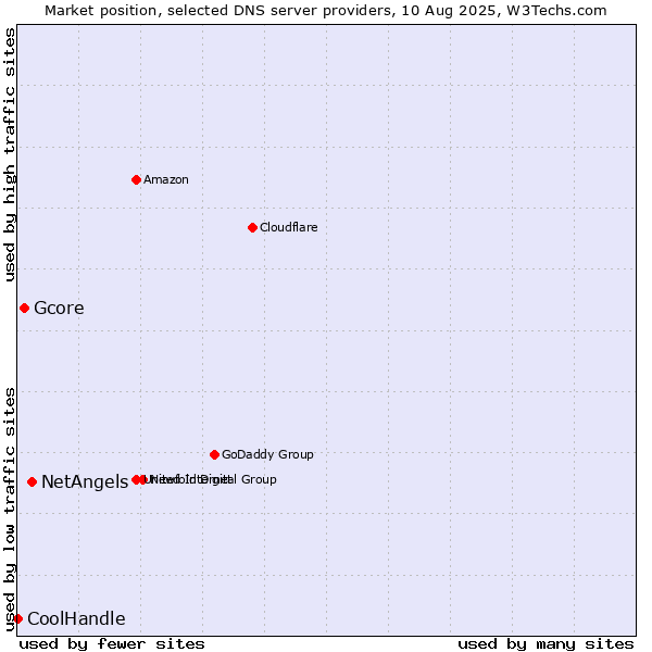 Market position of NetAngels vs. Gcore vs. CoolHandle