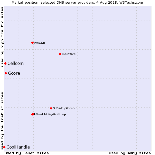 Market position of Gcore vs. Cellcom vs. CoolHandle