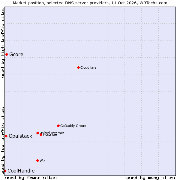 Market position of Gcore vs. Opalstack vs. CoolHandle