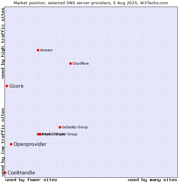 Market position of Openprovider vs. Gcore vs. CoolHandle