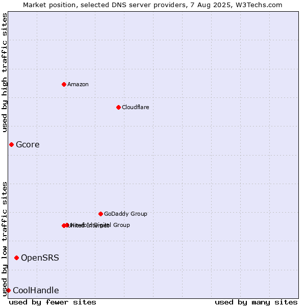 Market position of OpenSRS vs. Gcore vs. CoolHandle