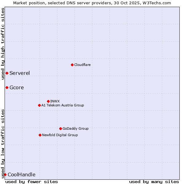 Market position of Gcore vs. Serverel vs. CoolHandle