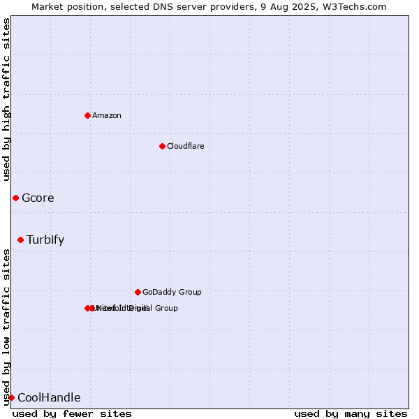 Market position of Turbify vs. Gcore vs. CoolHandle