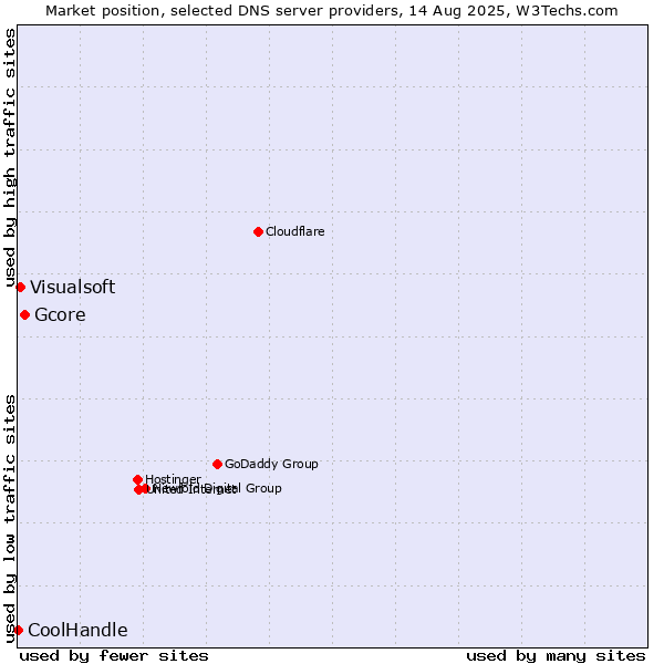 Market position of Gcore vs. Visualsoft vs. CoolHandle