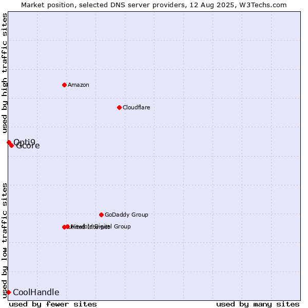 Market position of Gcore vs. Opti9 vs. CoolHandle