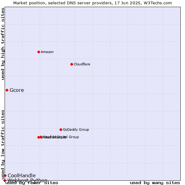 Market position of Gcore vs. CoolHandle vs. Webhost Python