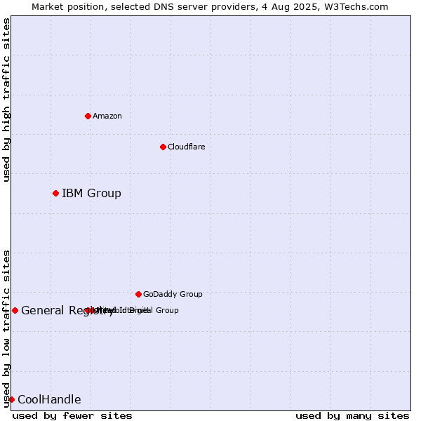 Market position of IBM Group vs. General Registry vs. CoolHandle